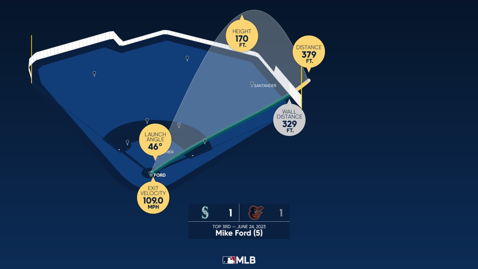 Mike Ford: Home Run Statcast Analysis, 06/24/2023