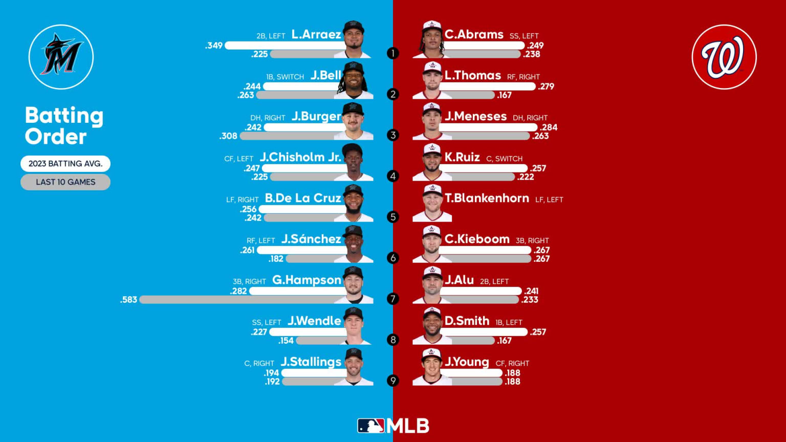 Starting lineups for Marlins at Nationals September 1, 2023 09/01