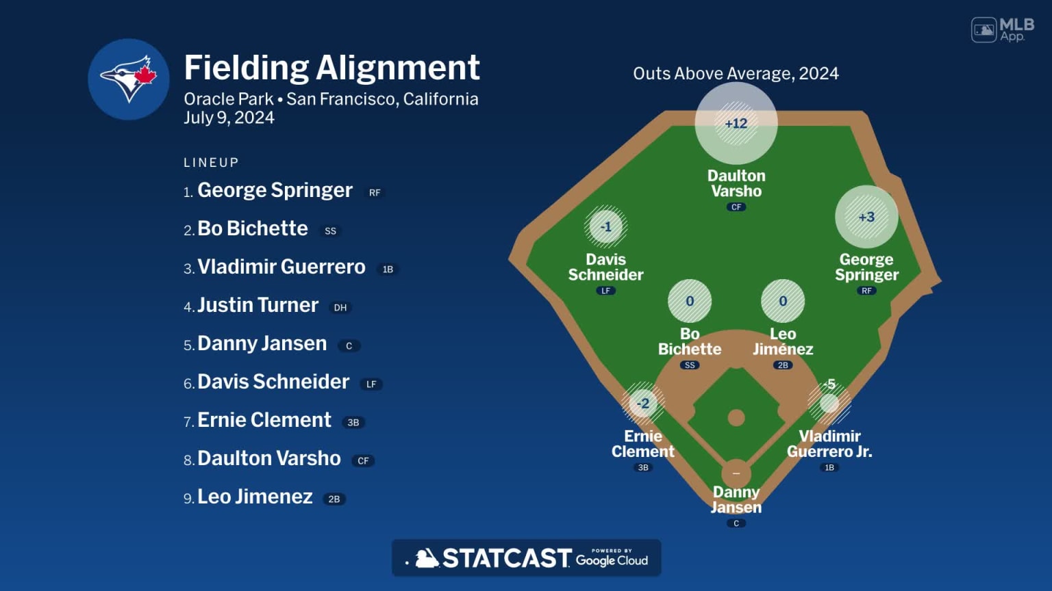 Fielding alignment for Toronto, July 9 vs Giants | 07/09/2024 | MLB.com