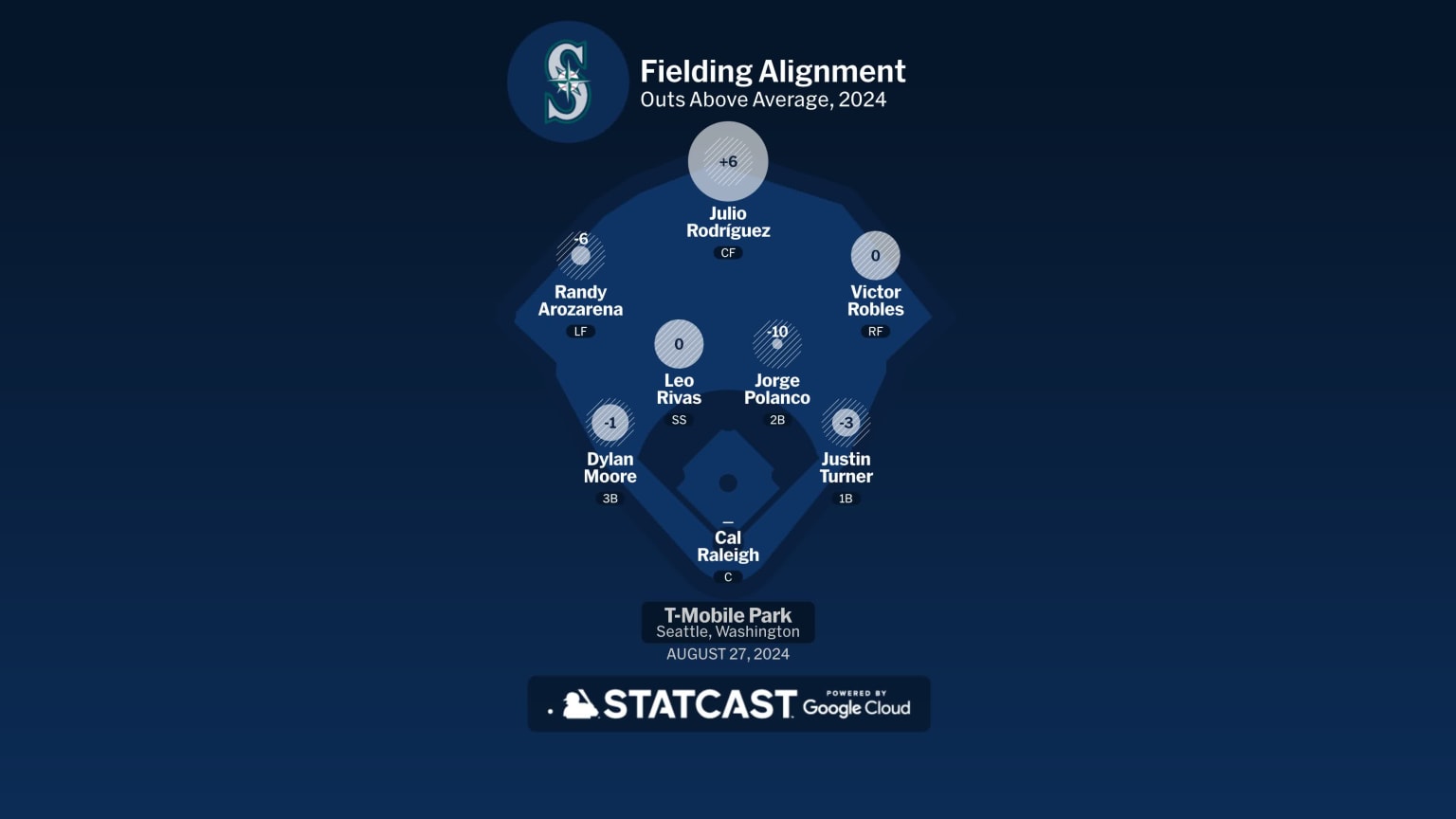 Rays at Mariners - August 27, 2024: Seattle Fielding Alignment | 08/27 ...
