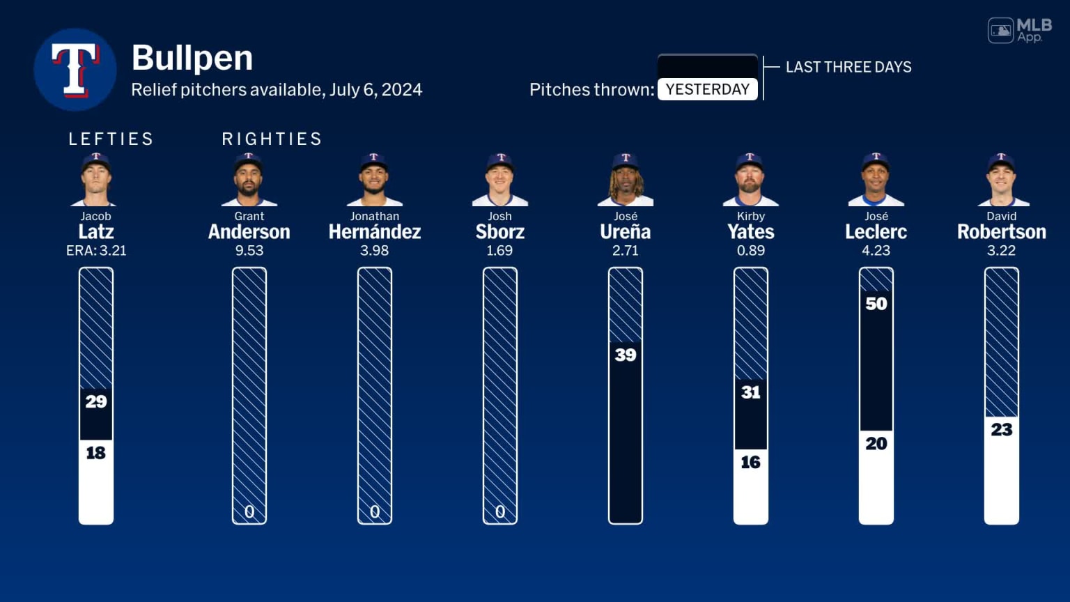 Bullpen availability for Texas, July 6 vs Rays 07/06/2024 Texas Rangers