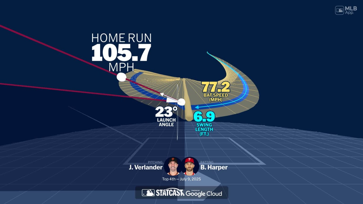 Visualizing Bryce Harper's swing using bat tracking technology | 07/09 ...