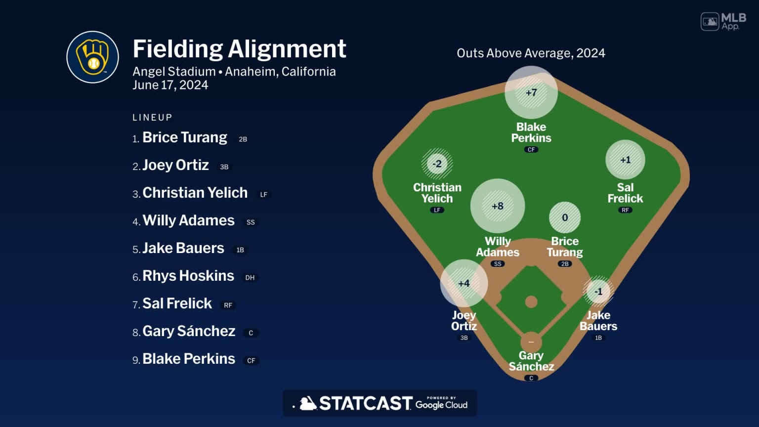Fielding alignment for Milwaukee, June 17 vs Angels | 06/17/2024 | MLB.com