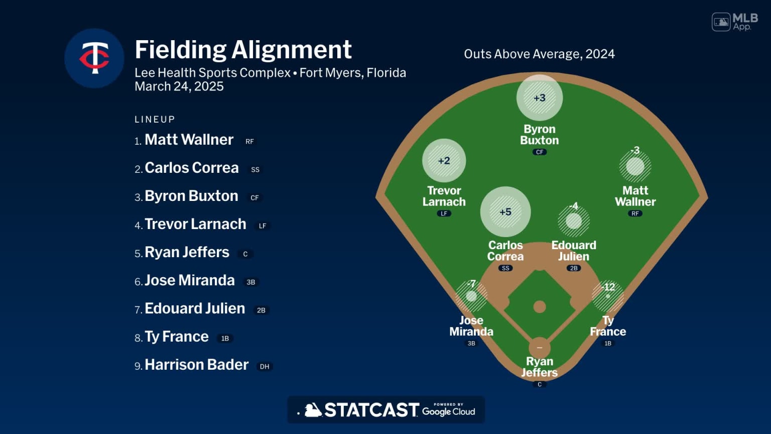 Fielding alignment for Minnesota, March 24 vs Pirates | 03/24/2025 ...