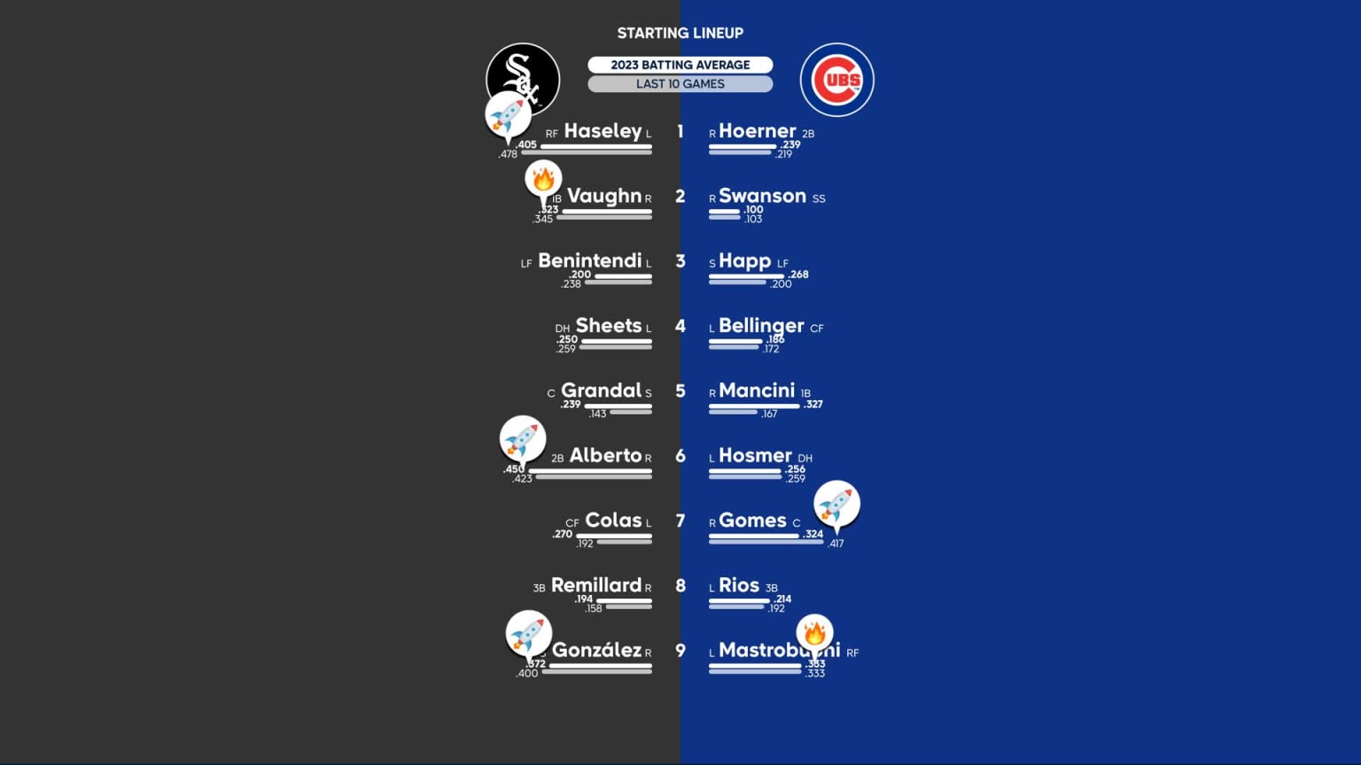 White Sox at Cubs 3/27/2023 Starting Lineups 03/27/2023