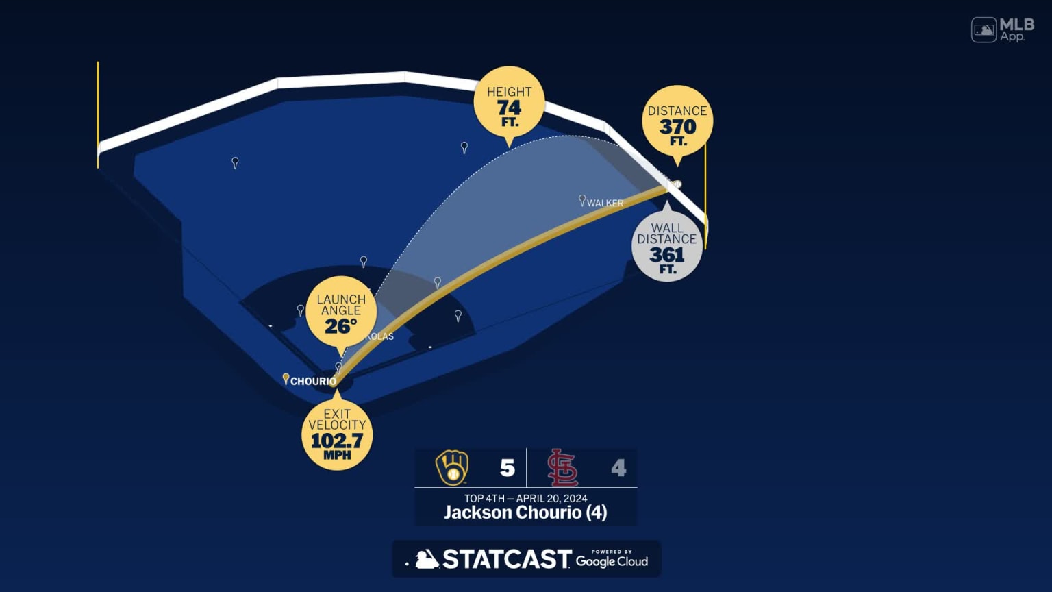 Jackson Chourio Home run Statcast analysis 04/20/2024 Milwaukee