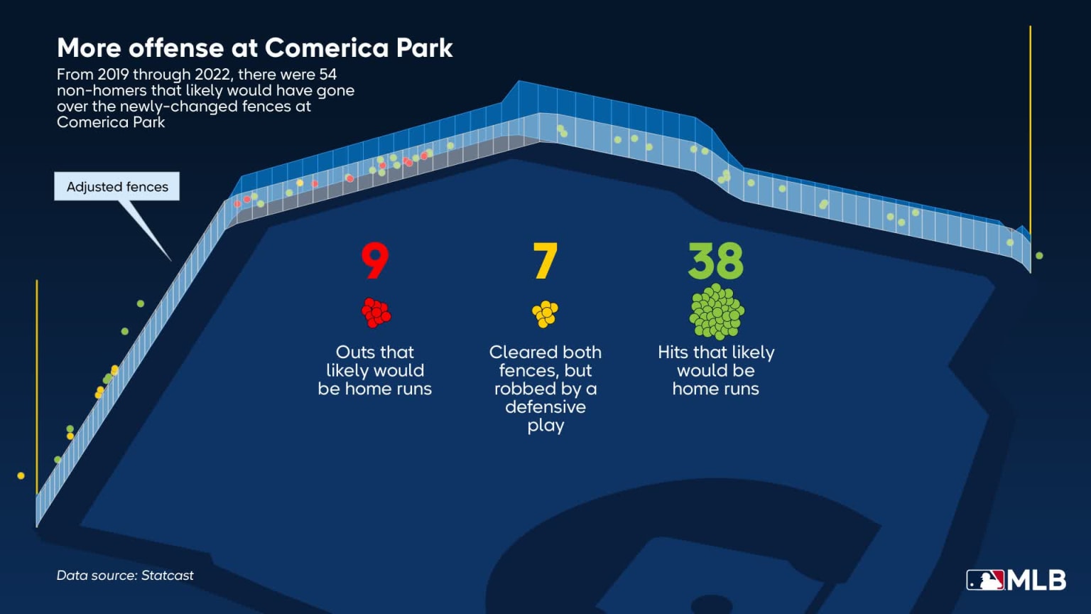 More offense in Comerica Park after fence change 01/25/2023