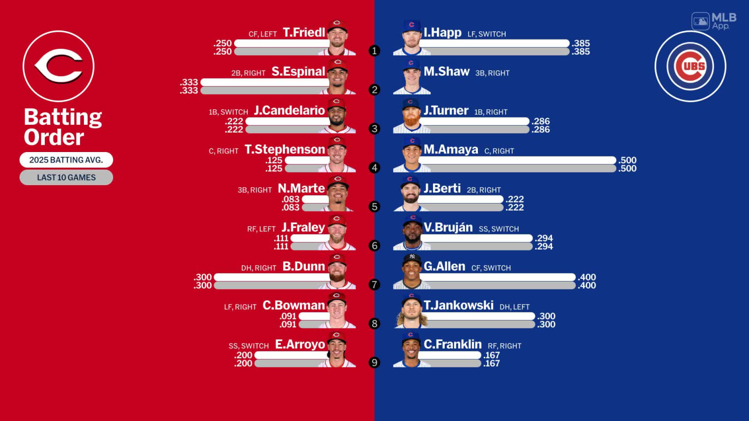 Starting lineups for Reds at Cubs - March 2, 2025 | 03/02/2025 | MLB.com
