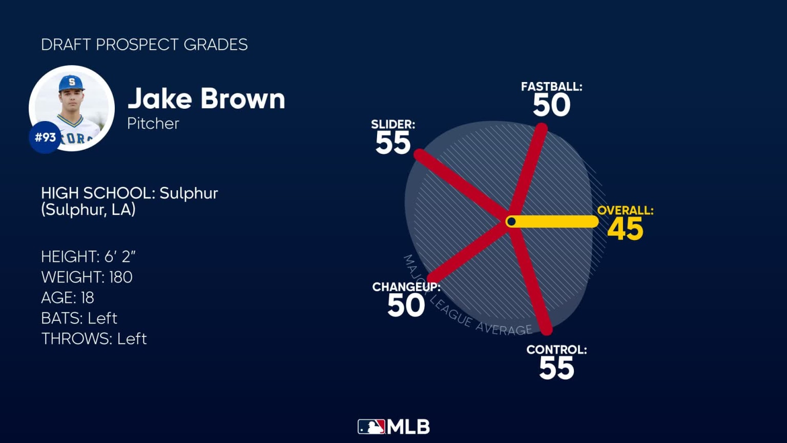 Jake Brown 2023 Draft Grades, 06/21/2023