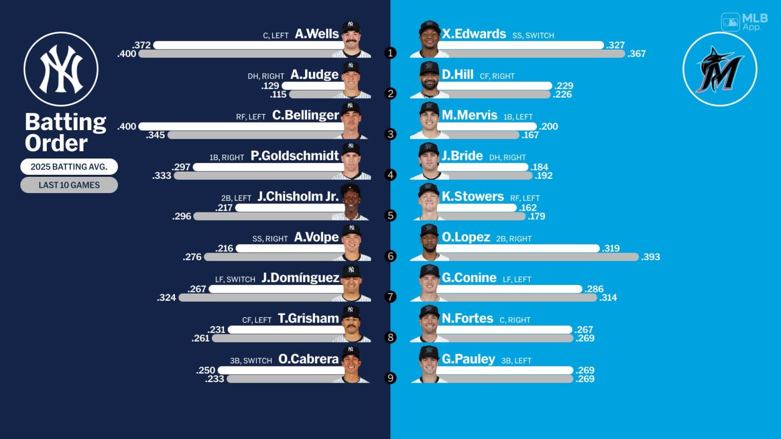 Starting lineups for Yankees at Marlins - March 25, 2025 | 03/25/2025 ...