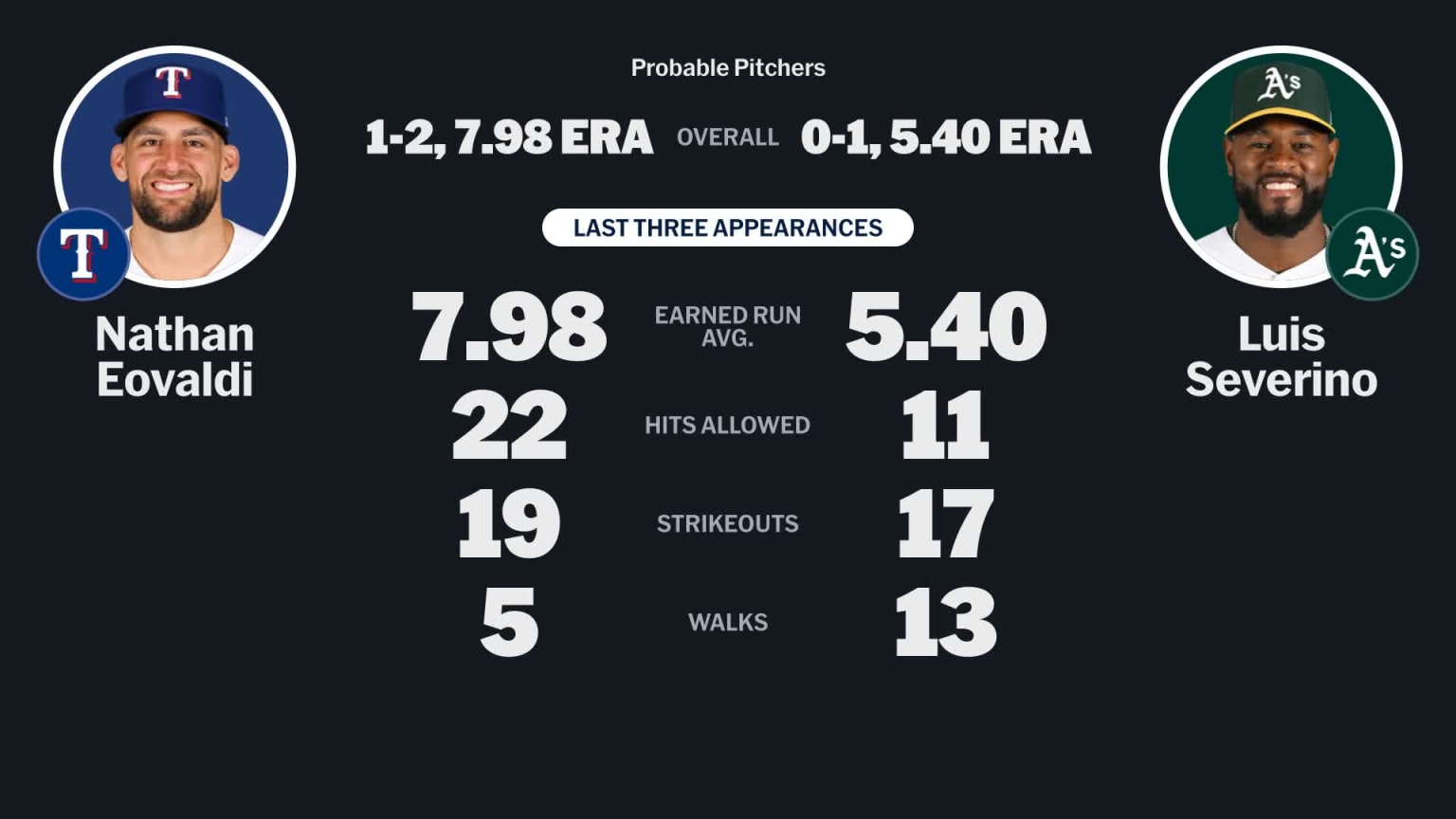 Probable pitchers for Rangers at Athletics - April 13, 2026 | 04/13 ...