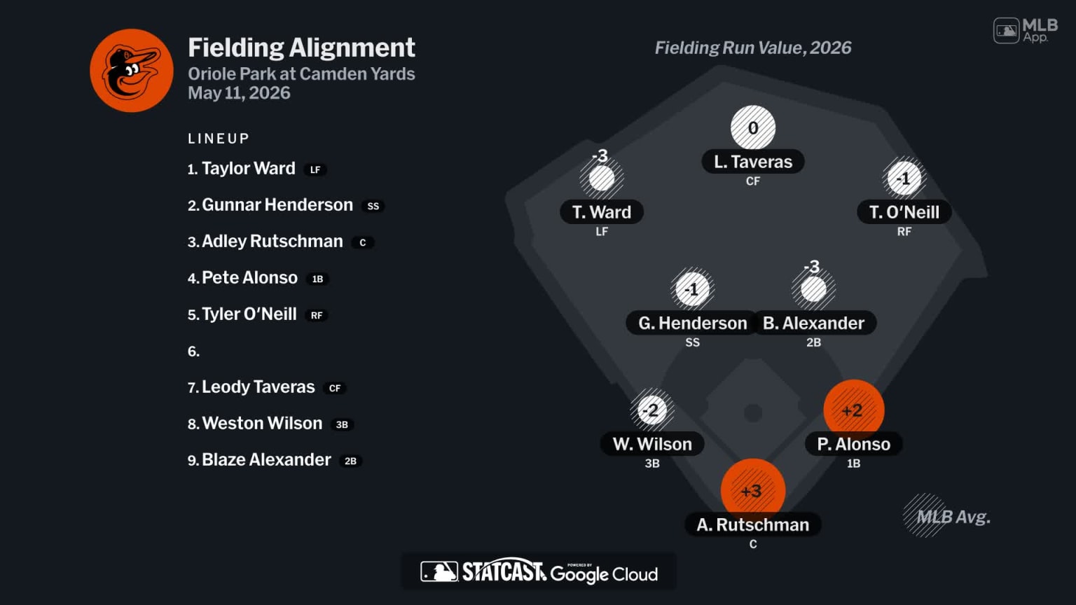 Fielding alignment for Baltimore, May 11 vs Yankees | 05/11/2026 | MLB.com