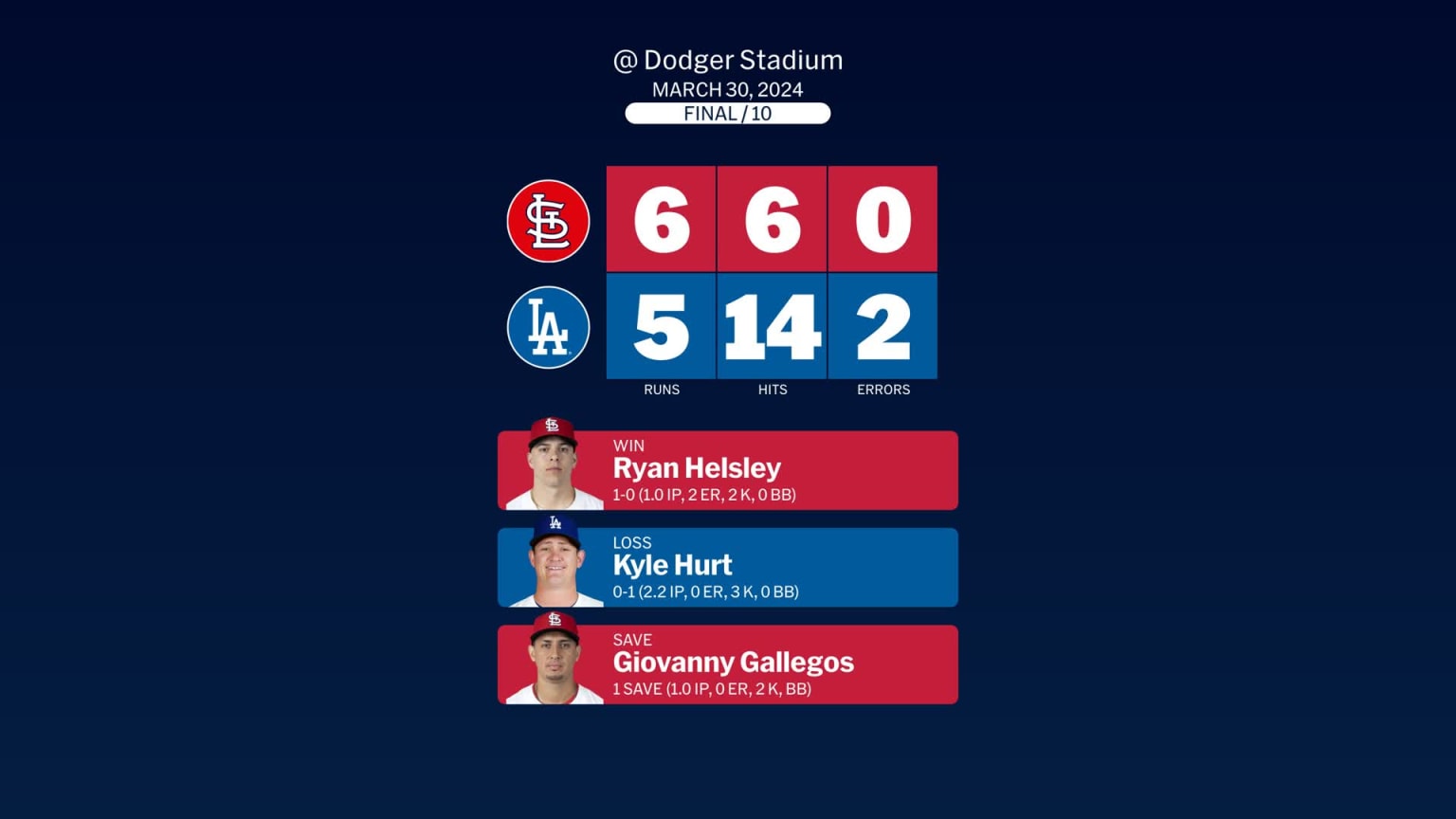 Cardinals at Dodgers March 30, 2024 Story Postgame Slate 03/31
