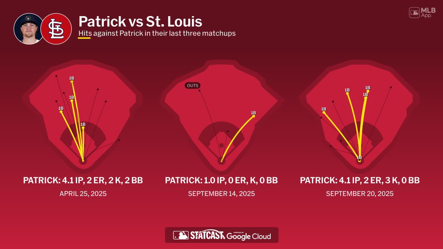 Brewers pitcher Chad Patrick against Cardinals
