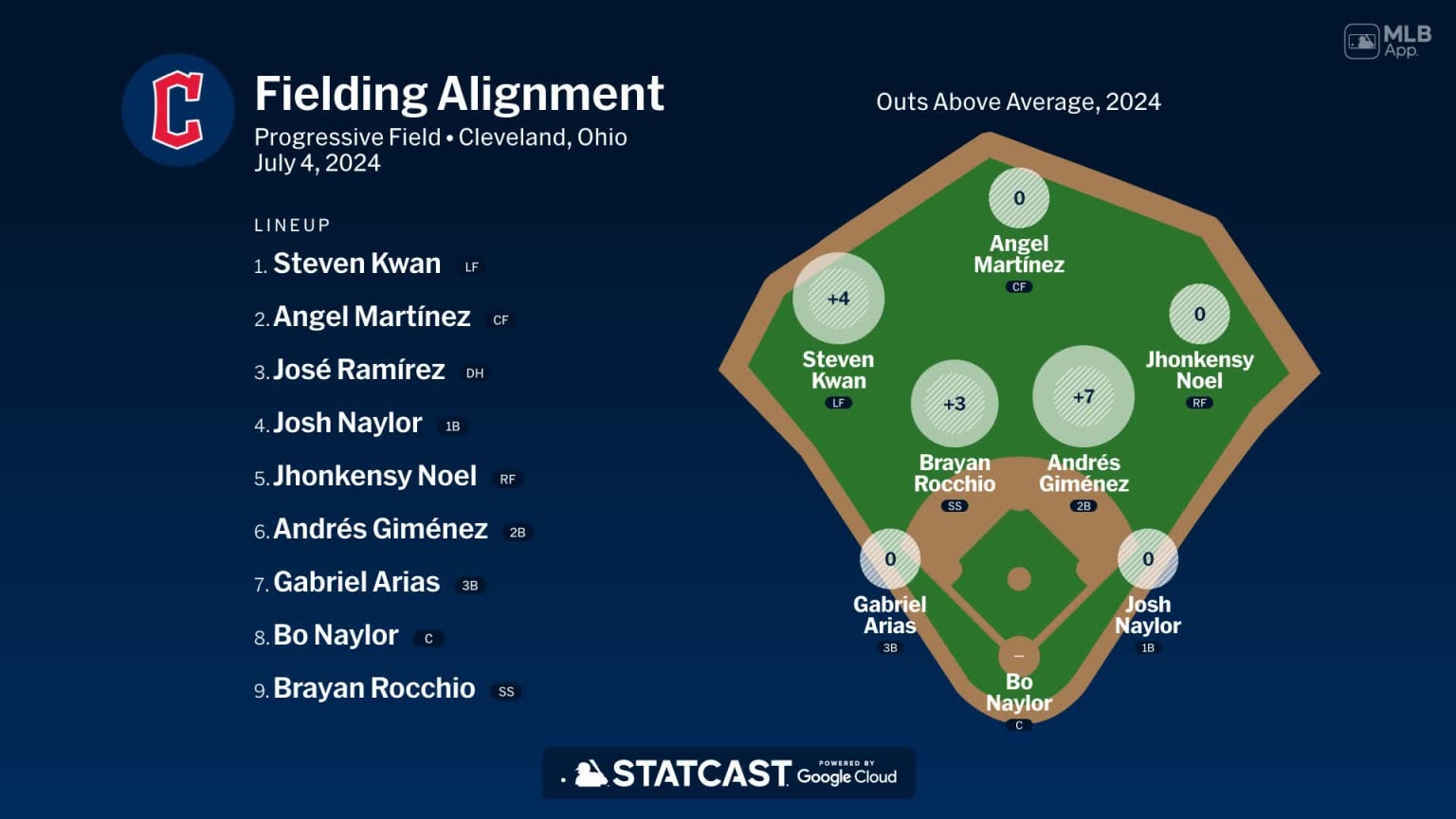 Fielding alignment for Cleveland, July 4 vs White Sox | 07/04/2024 ...