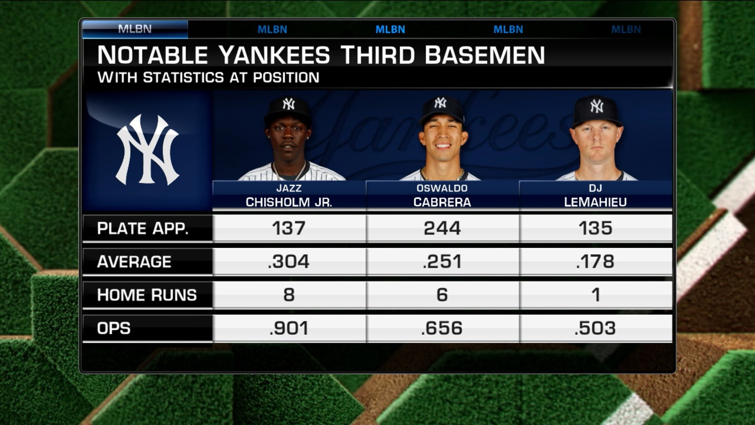 Looking at Jazz Chisholm Jr.'s impact on Yankees | 09/14/2024 | MLB.com