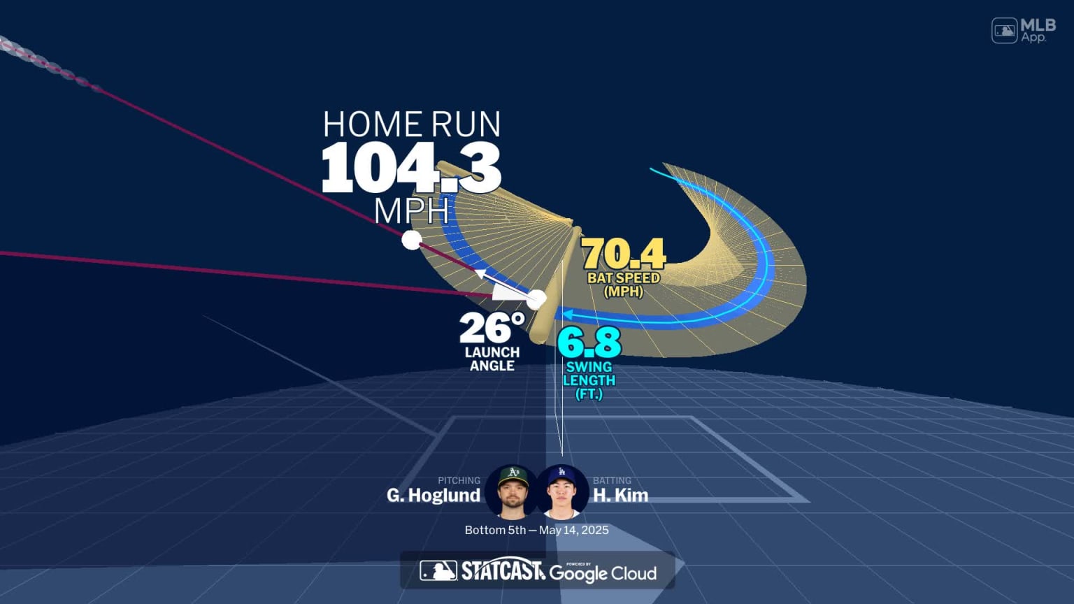 Analyzing Hyeseong Kim's home run through bat tracking | 05/14/2025 ...