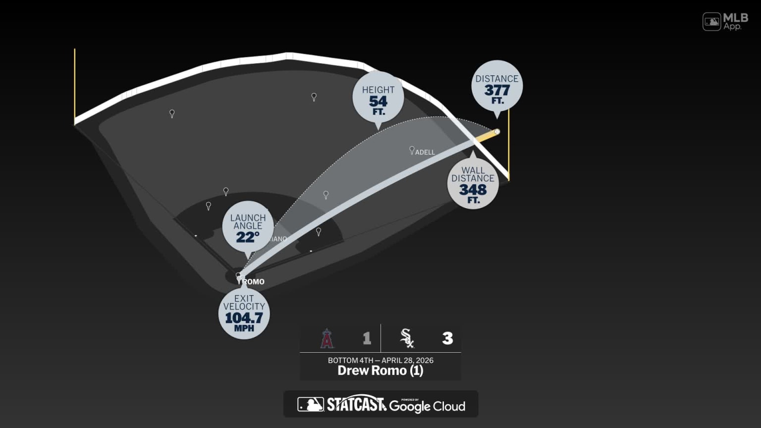 The distance behind Drew Romo's home run | 04/28/2026 | Chicago White Sox