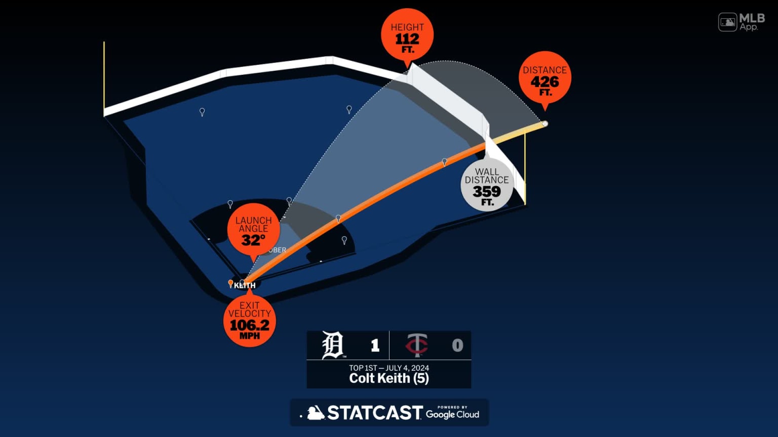 The distance behind Colt Keith's home run | 07/04/2024 | Detroit Tigers
