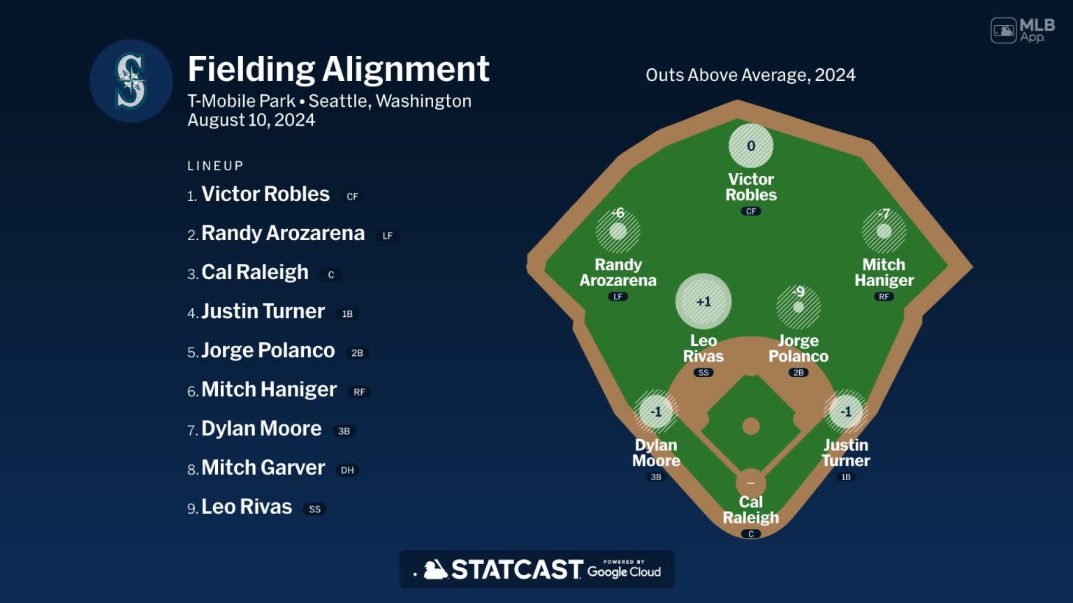 Fielding alignment for Seattle, August 10 vs Mets | 08/10/2024 ...