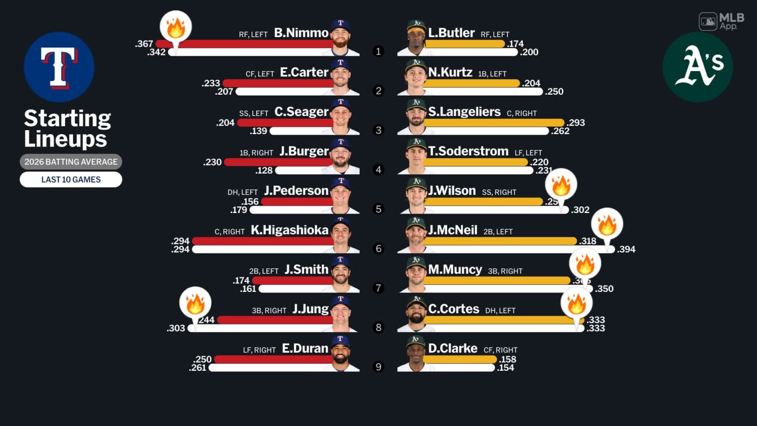 Starting lineups for Rangers at Athletics - April 13, 2026 | 04/13/2026 ...