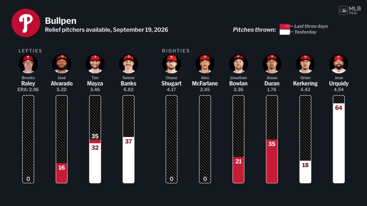 Bullpen availability for Philadelphia, September 19 vs Mets | 09/19 ...