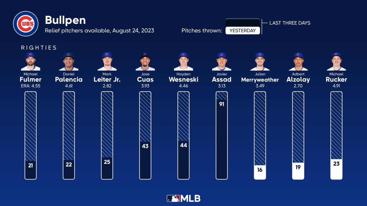 Cubs vs. Pirates Probable Starting Pitching - August 24