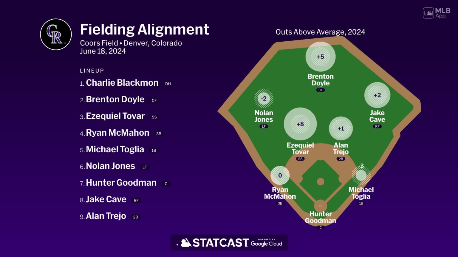 Fielding alignment for Colorado, June 18 vs Dodgers | 06/18/2024 ...
