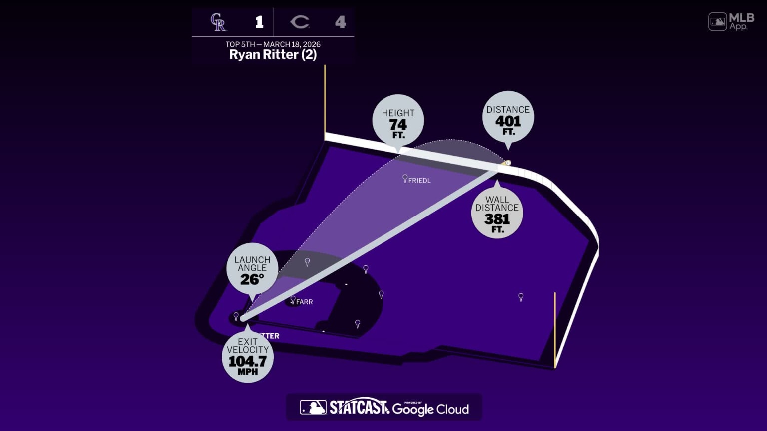 Ryan Ritter: Home Run Statcast Analysis | 03/18/2026 | Colorado Rockies