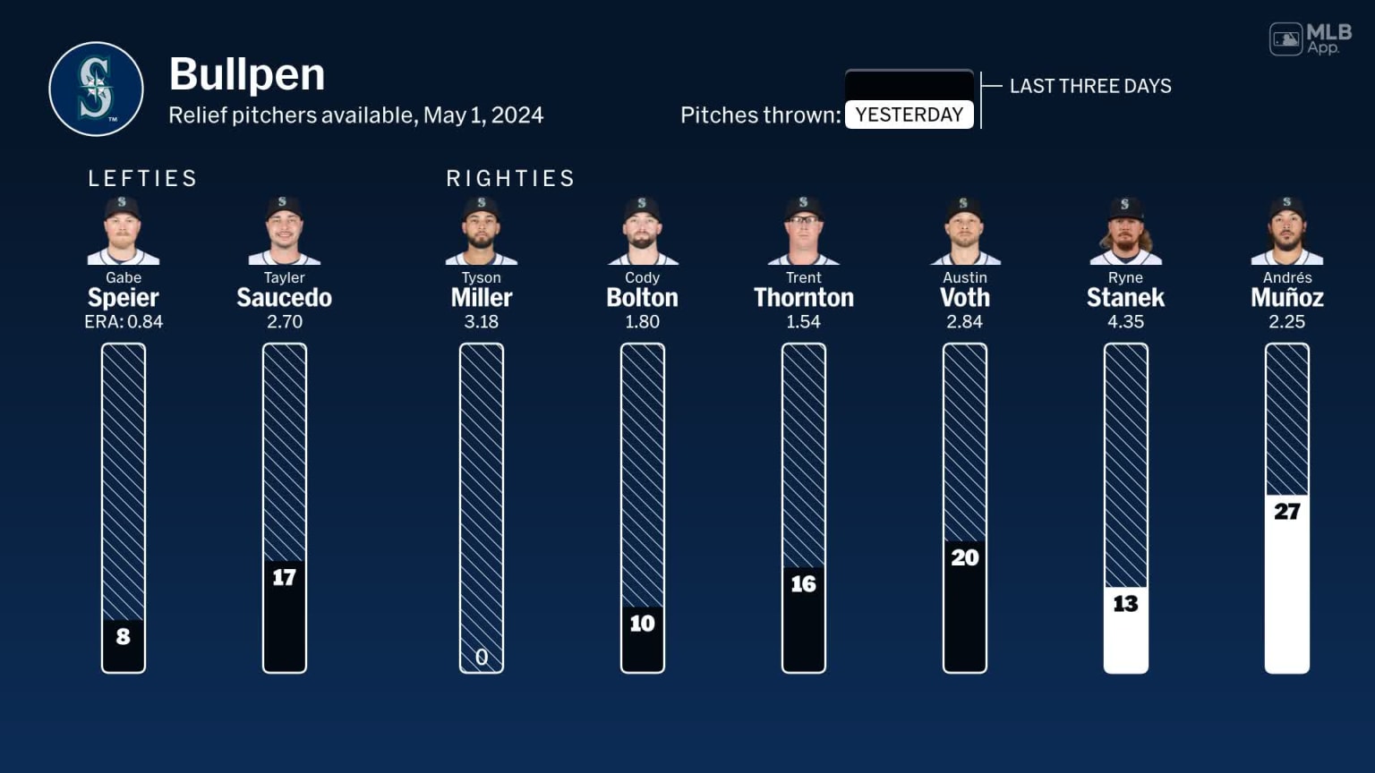 Bullpen availability for Seattle, May 1 vs Braves 01/05/2024