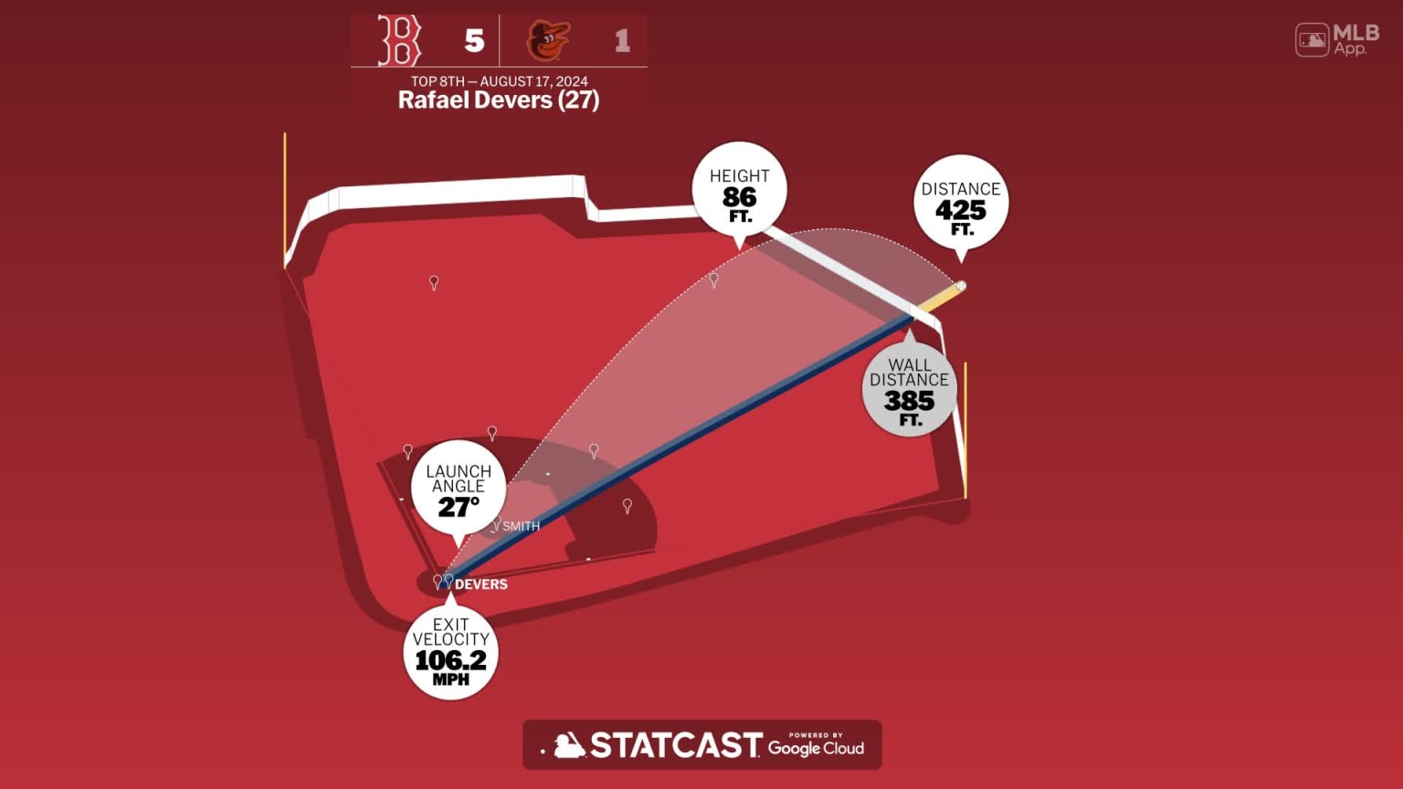 Rafael Devers: Home Run Statcast Analysis | 08/17/2024 | Boston Red Sox