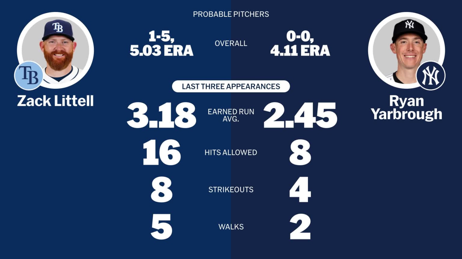 Probable pitchers for Rays at Yankees - May 3, 2025 | 05/03/2025 | MLB.com