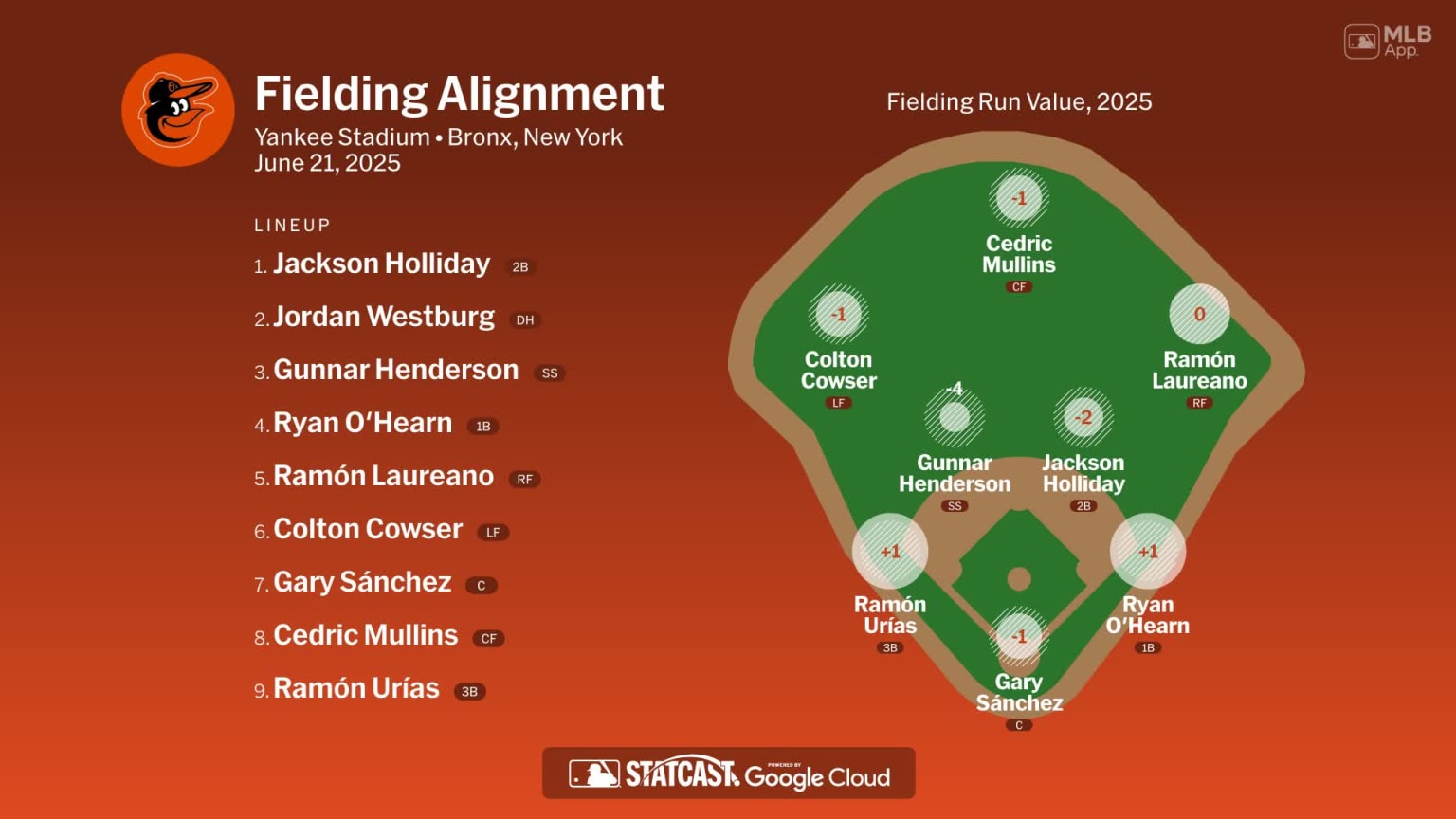 Fielding alignment for Baltimore, June 21 vs Yankees | 06/21/2025 | MLB.com