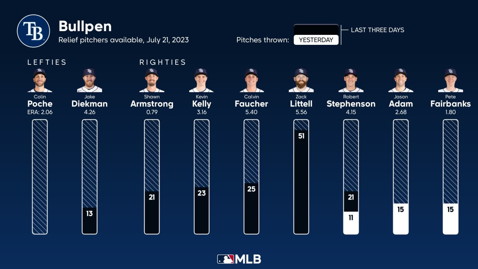 Bullpen availability for Tampa Bay, July 21 vs Orioles 07/21/2023 Tampa Bay Rays