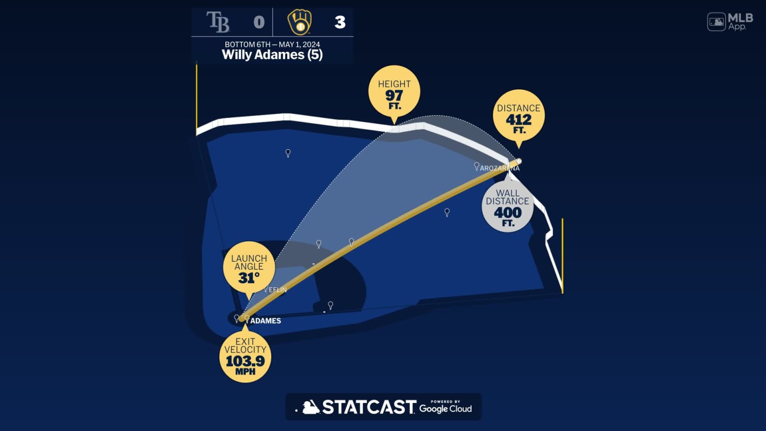 The distance behind Willy Adames' home run | 05/01/2024 | Milwaukee Brewers