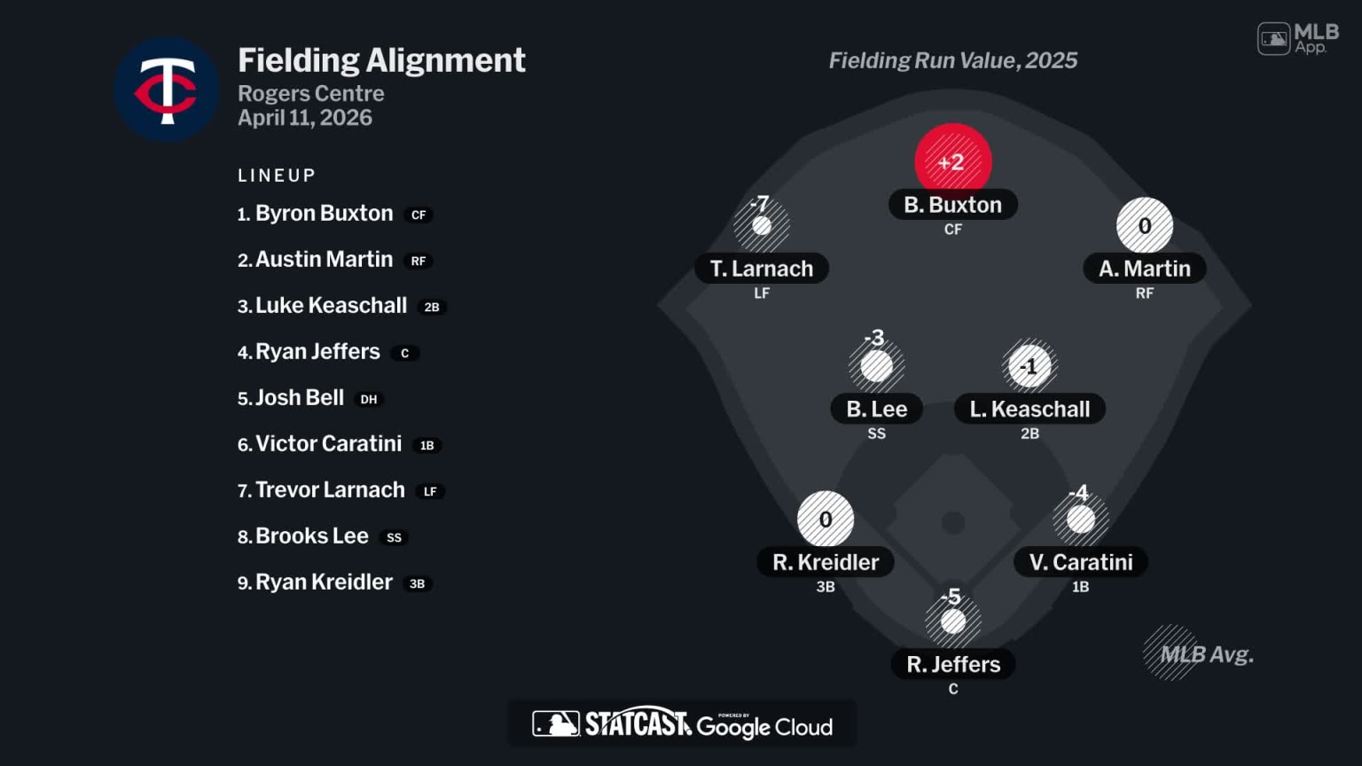 Fielding alignment for Minnesota, April 11 vs Blue Jays | 04/11/2026 ...