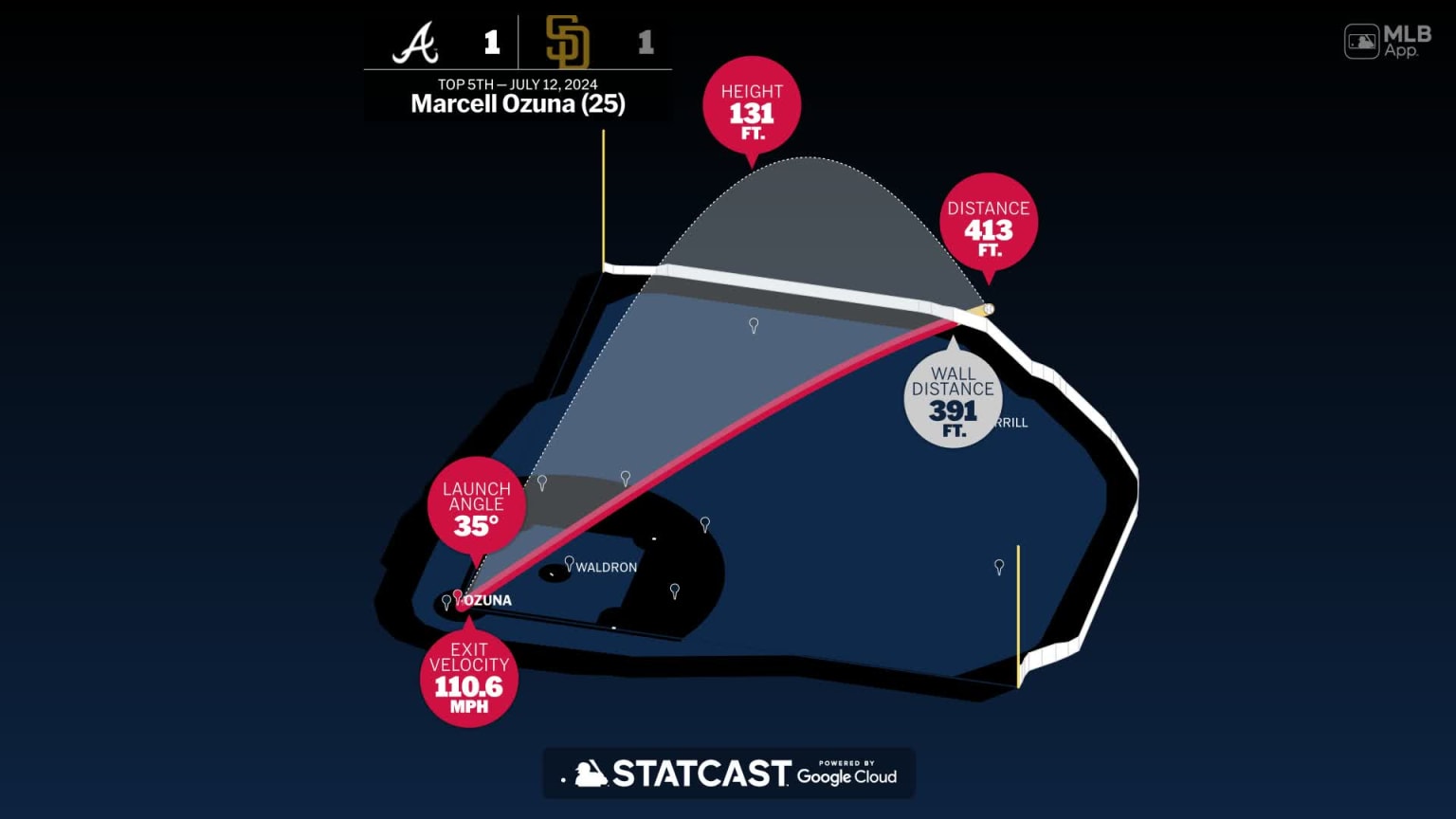 The distance behind Marcell Ozuna's home run | 07/12/2024 | MLB.com