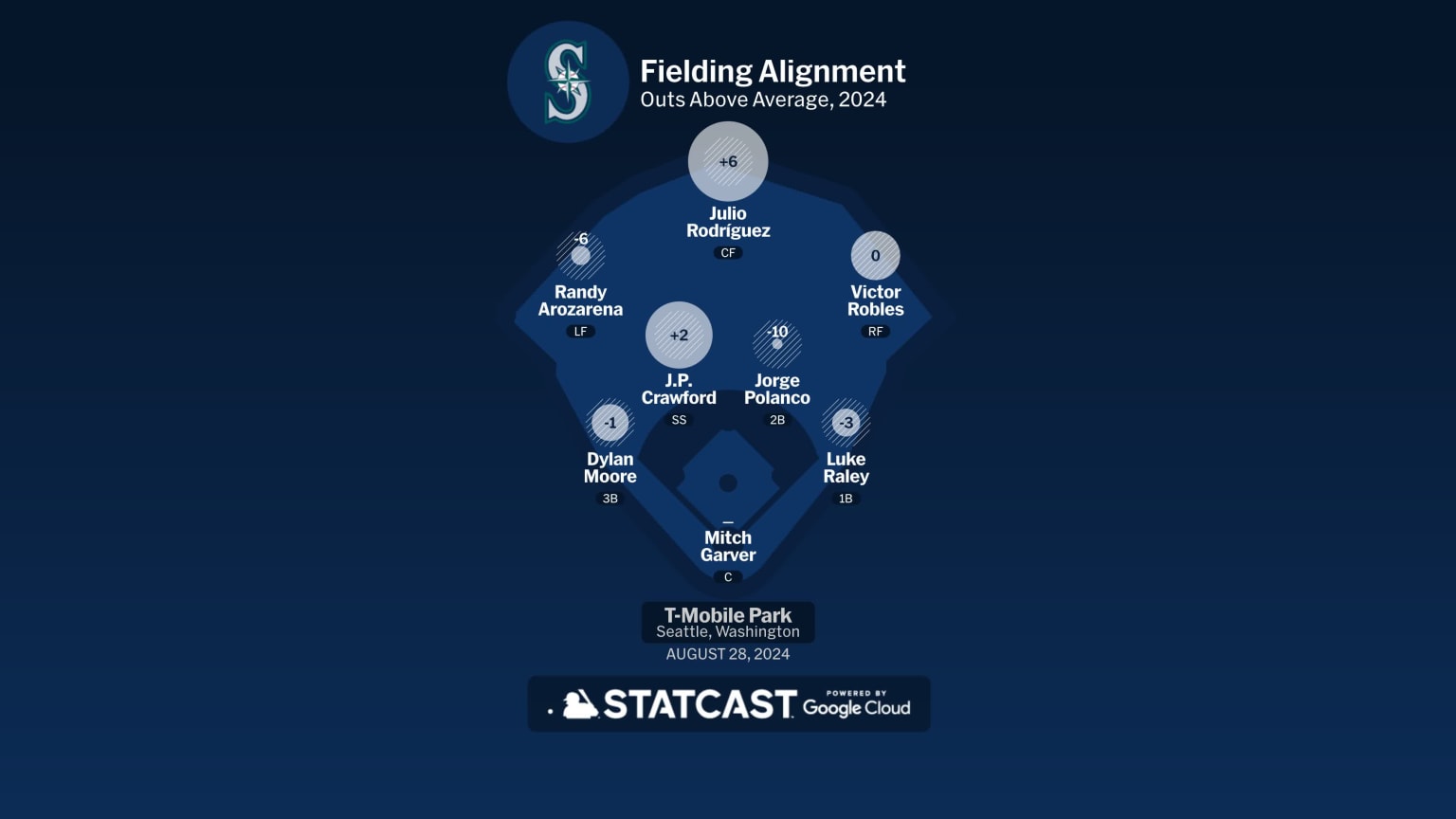 Rays at Mariners - August 28, 2024: Seattle Fielding Alignment | 08/28 ...