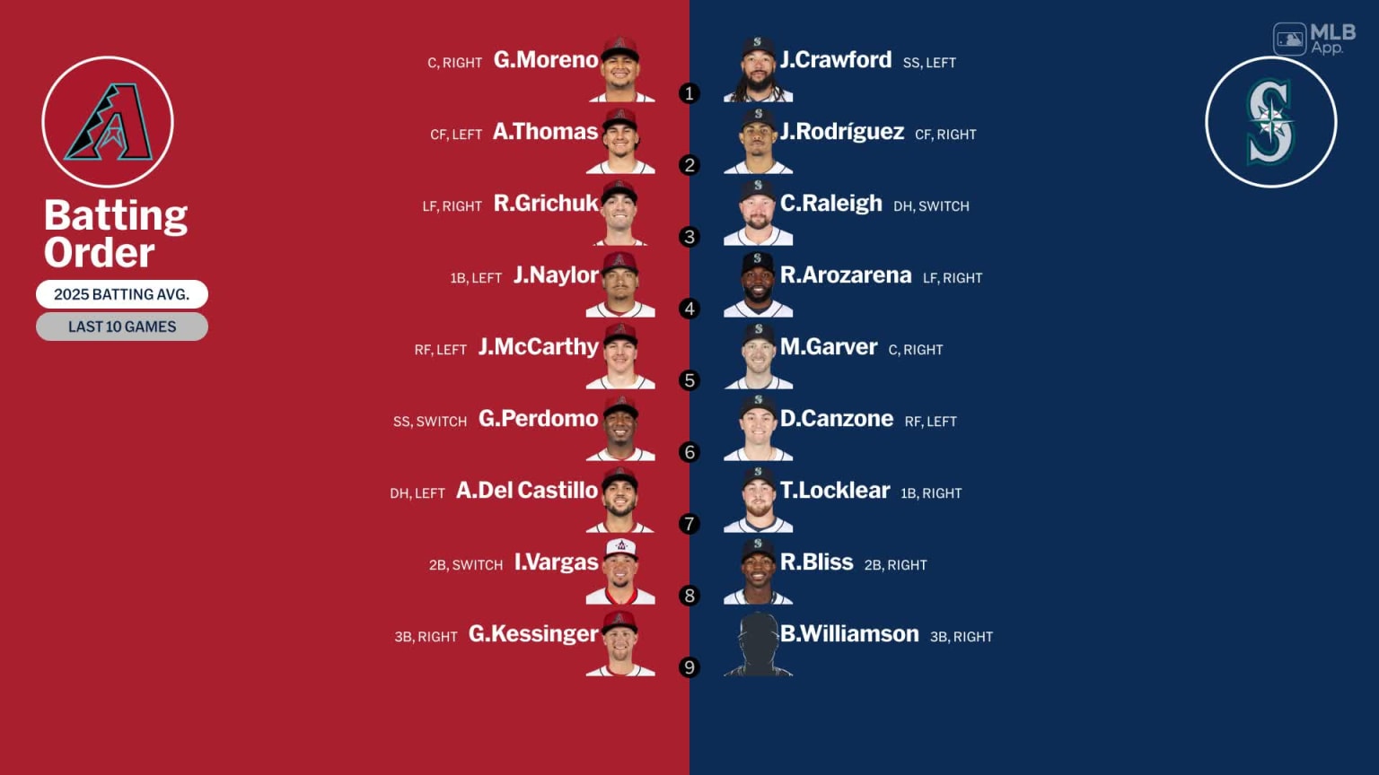 Starting lineups for Diamondbacks at Mariners - February 23, 2025 | 02 ...
