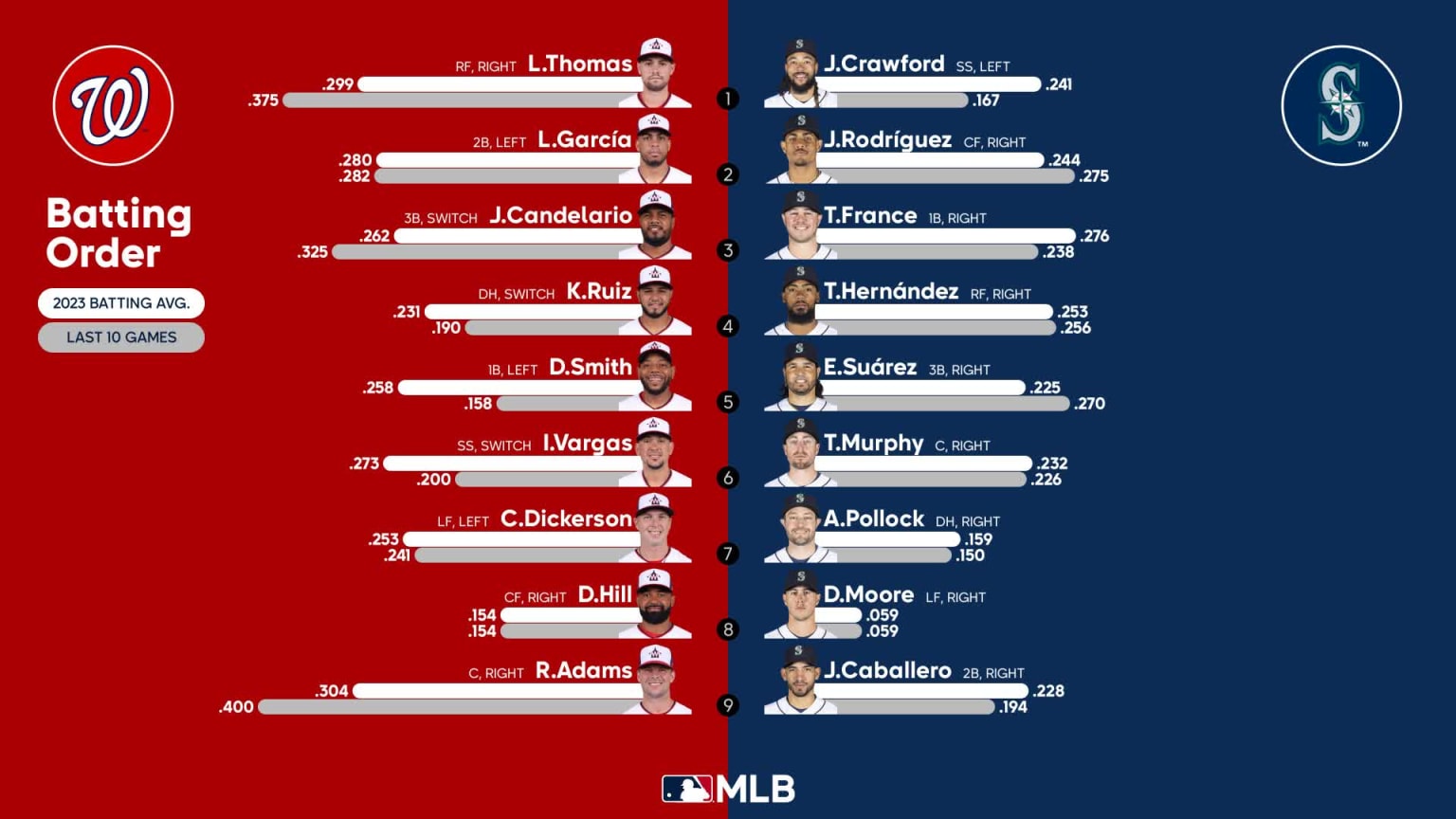 Starting lineups for Nationals at Mariners June 28, 2023 06/28/2023