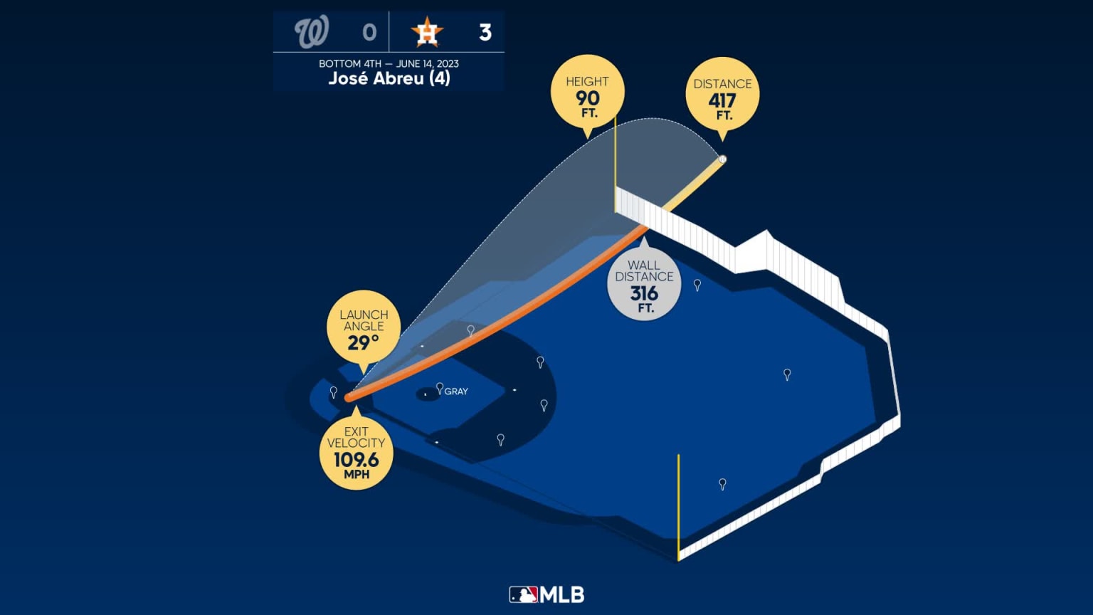 The distance behind José Abreu's home run | 06/14/2023 | Houston Astros