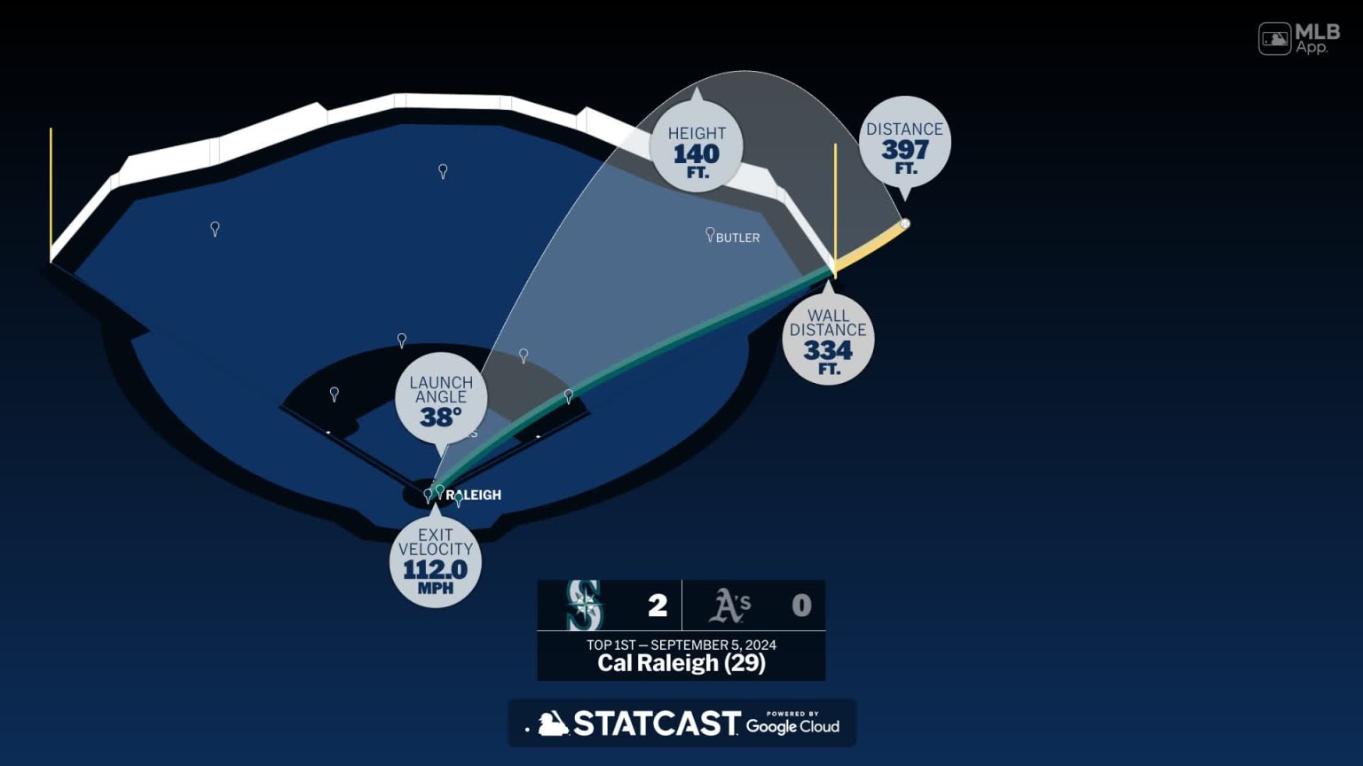 Measuring the stats on Cal Raleigh's home run | 09/05/2024 | MLB.com