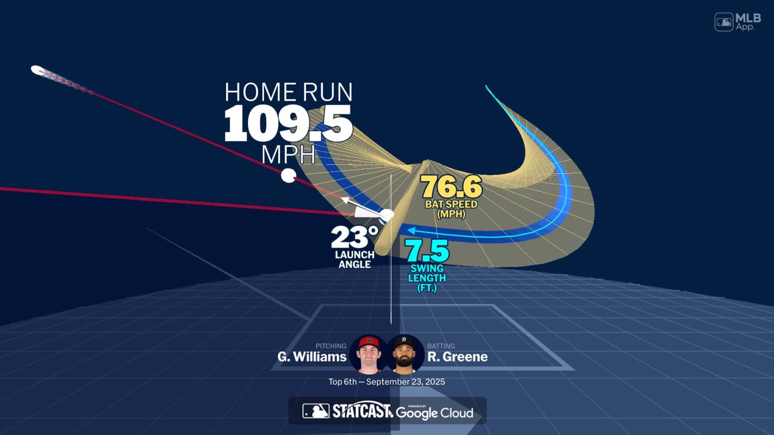 Analyzing Riley Greene's home run through bat tracking | 09/23/2025 ...