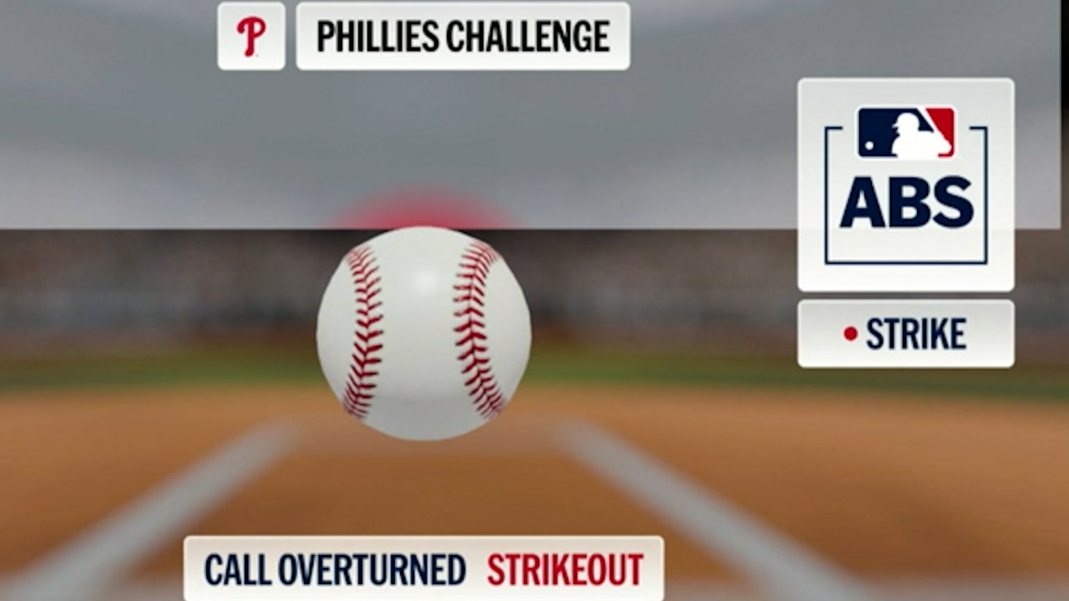 Ian Happ strikes out after ABS challenge | 04/20/2026