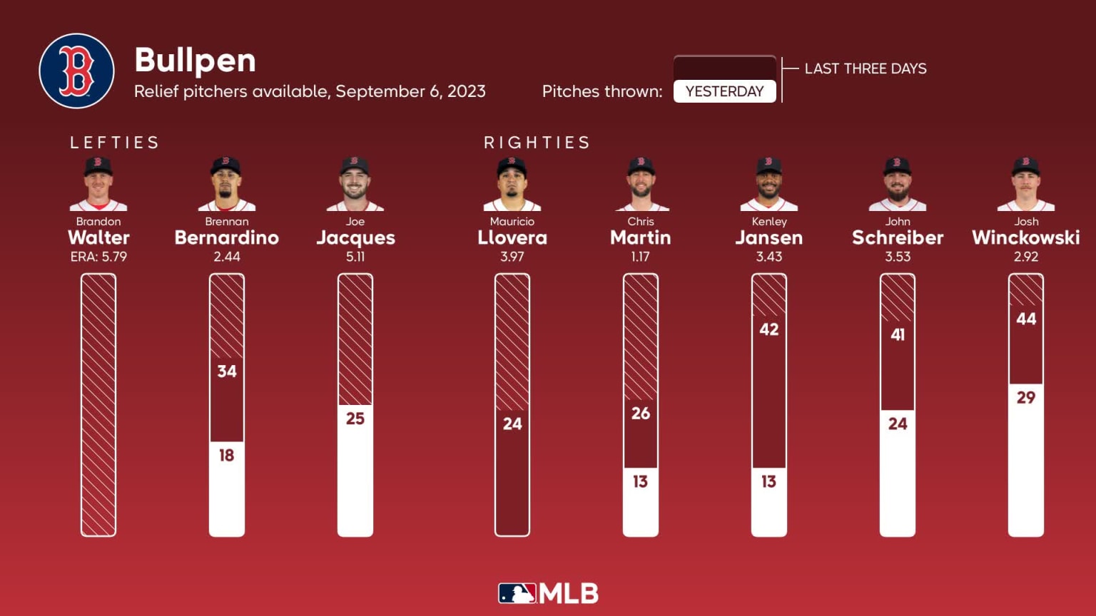 Bullpen availability for Boston, September 6 vs Rays 09/06/2023
