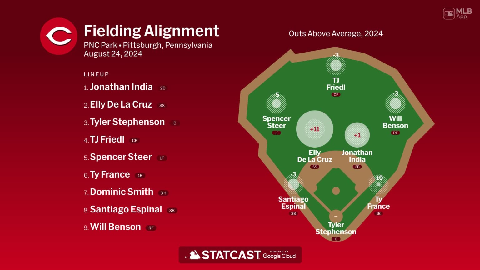 Fielding alignment for Cincinnati, August 24 vs Pirates | 08/24/2024 ...