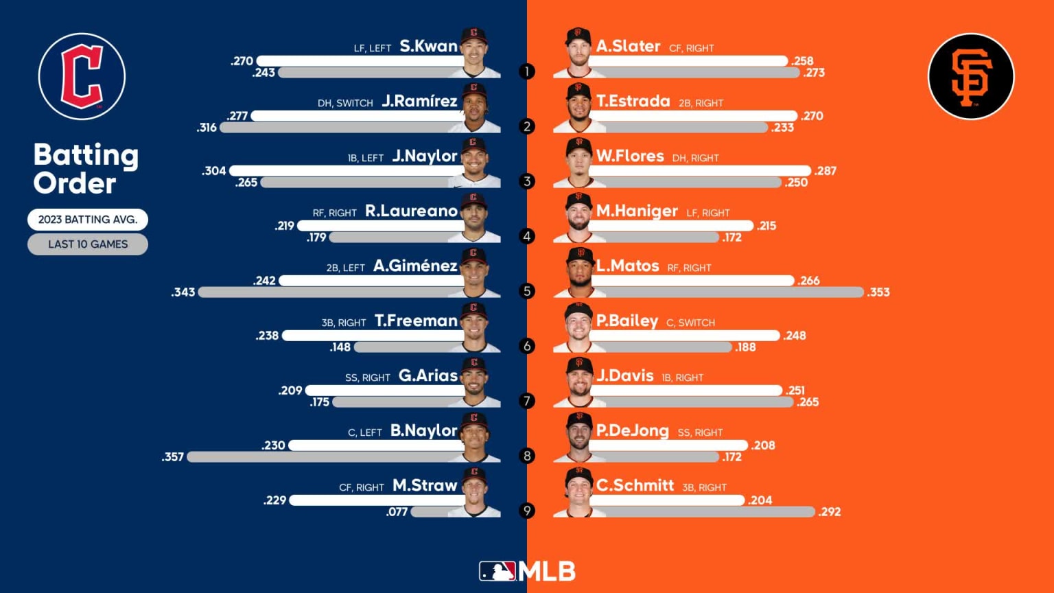 Starting lineups for Guardians at Giants September 13, 2023 09/13