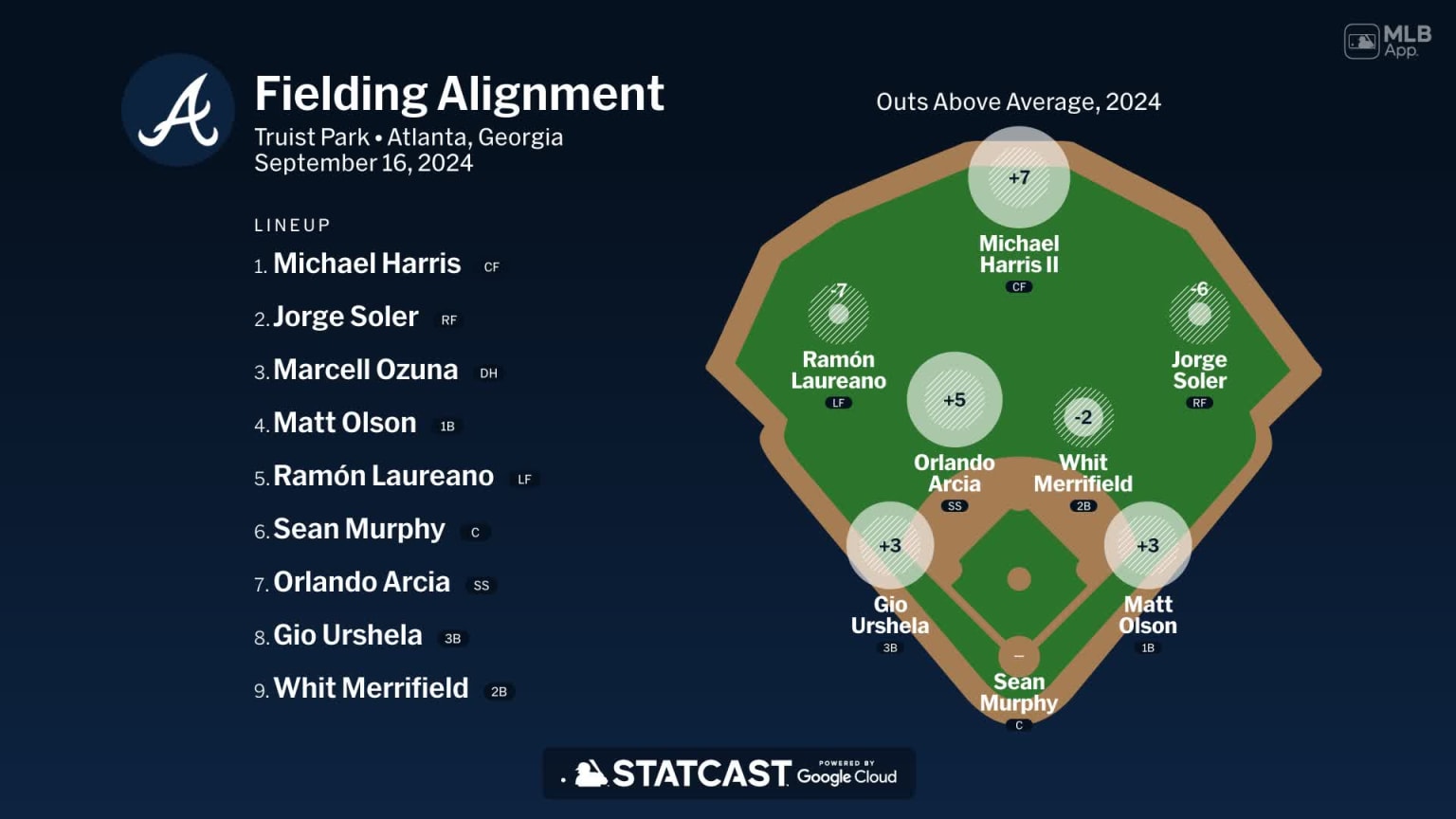 Fielding alignment for Atlanta, September 16 vs Dodgers 09/16/2024