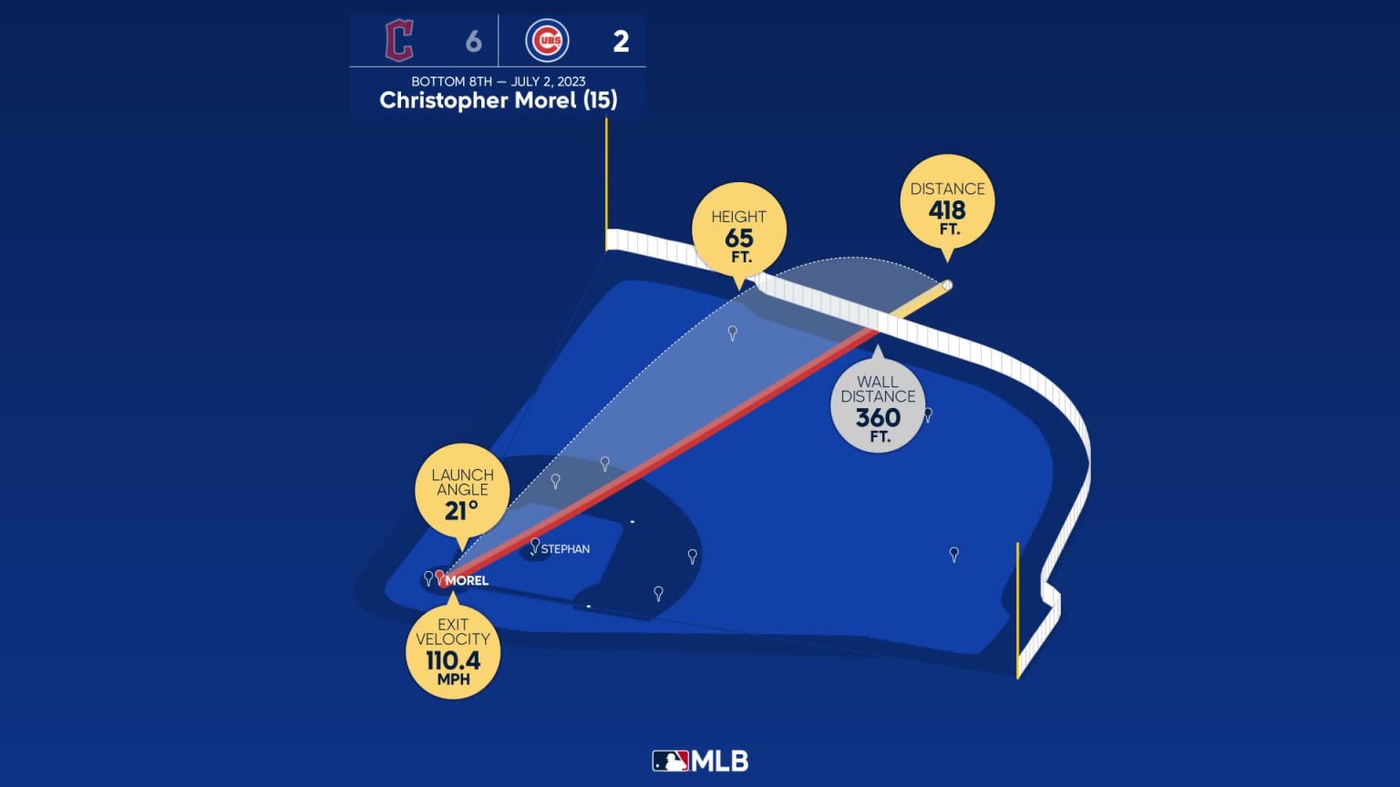 The distance behind Christopher Morel's home run 07/02/2023 Chicago