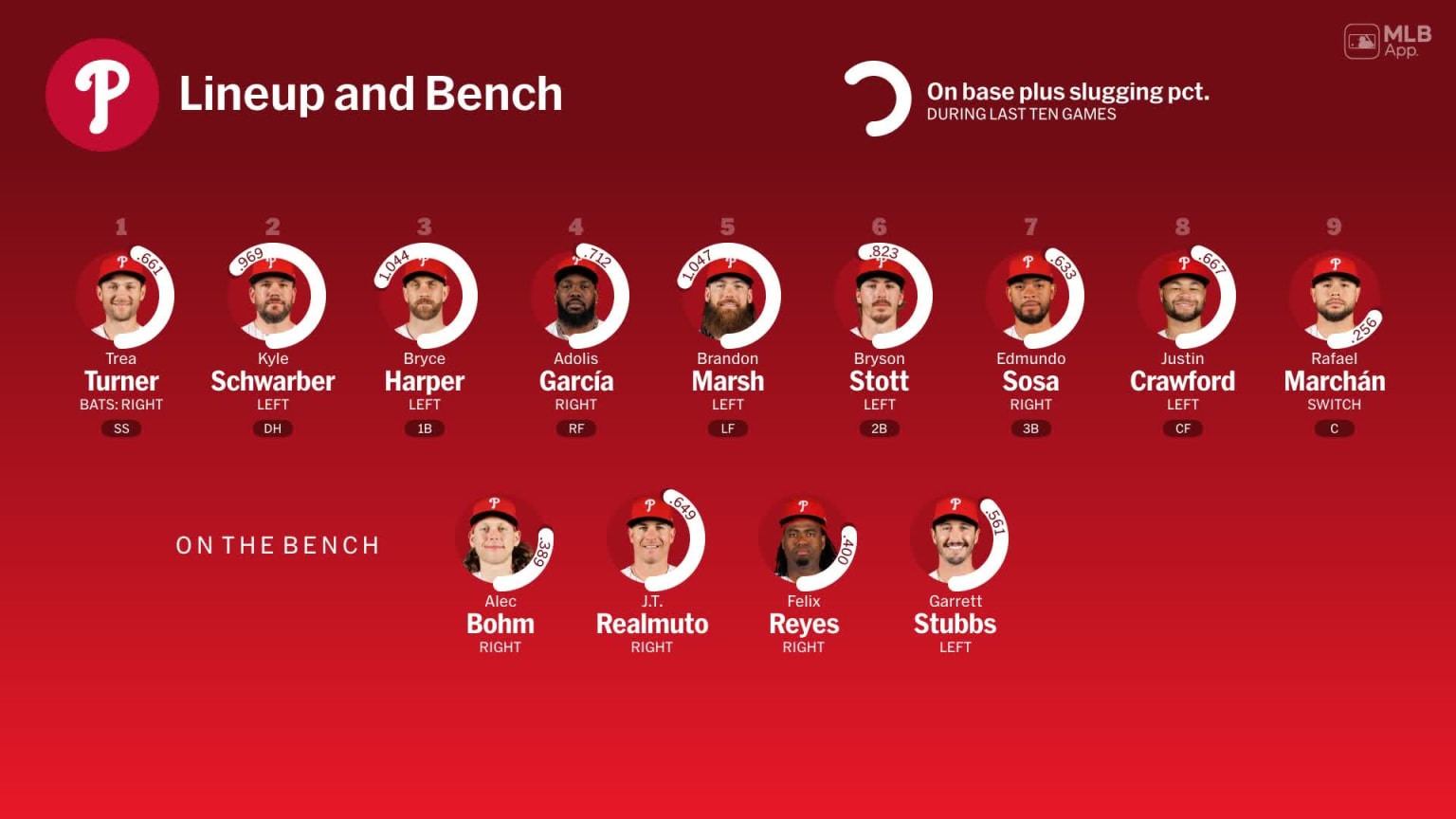 Bench availability for Philadelphia, May 7 vs Athletics | 05/07/2026 ...